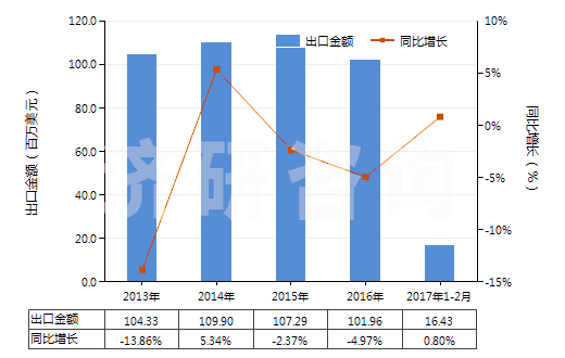 2013-2017年2月中國其他有機(jī)表面活性劑(不論是否零售包裝,肥皂除外)(HS34021900)出口總額及增速統(tǒng)計(jì)